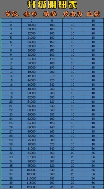 《弹壳特攻队》角色升级所需材料以及提升表上篇