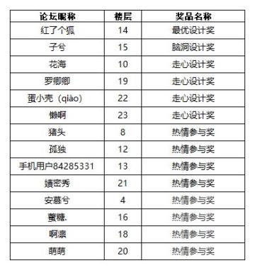 【获奖名单】酷炫技能？百变形态？它的样子你来定！
