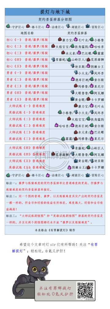 【有罪干货】数据表汇总；上传了《契约兽蛋掉落分部图鉴表》.《攻速计算公式说明表》（5月20号）