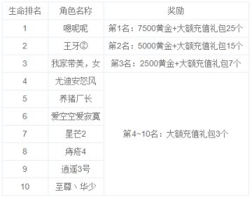 2019年6月新区活动奖励名单