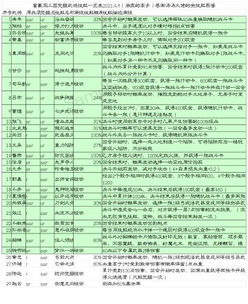 觉醒武将觉醒技能一览表2021.4.9初稿