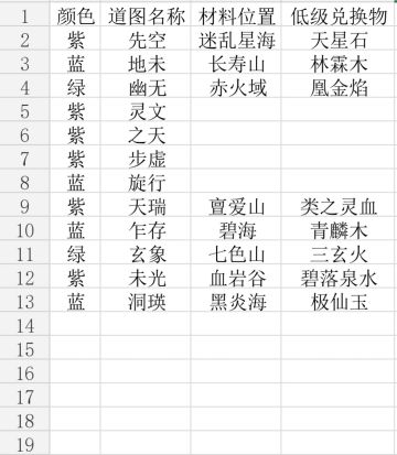 混沌道图升级材料（缓慢更新中）
