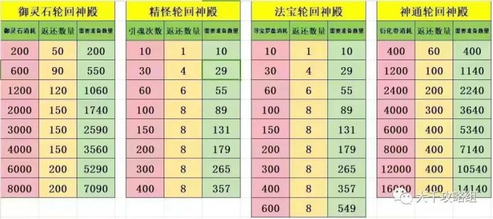 【寻道大千】轮回神殿活动统计!零氪原来也可以获得这些?!截图