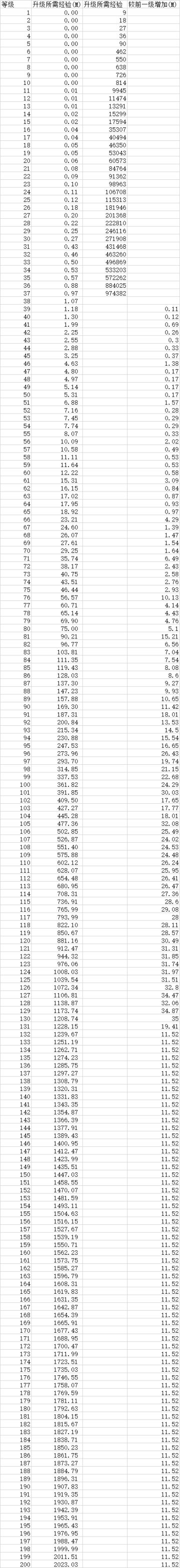 升级所需经验统计