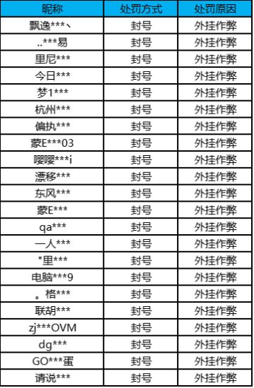【公告】外挂作弊处罚公告（11月12日）