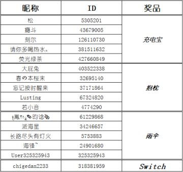 圣诞测试抽奖活动奖励公布