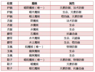 药族魔核搭配（下）：医，救死扶伤