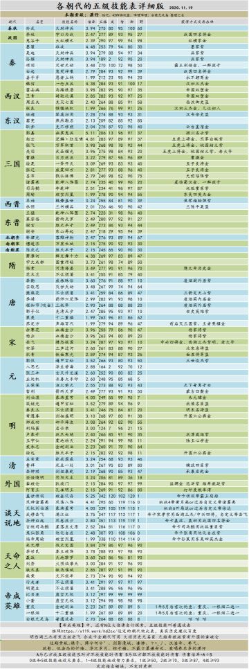 本次最新的五级将倍率表