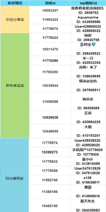 【已开奖-虎年有奖活动】分享春节趣事，赢取丰厚好礼！