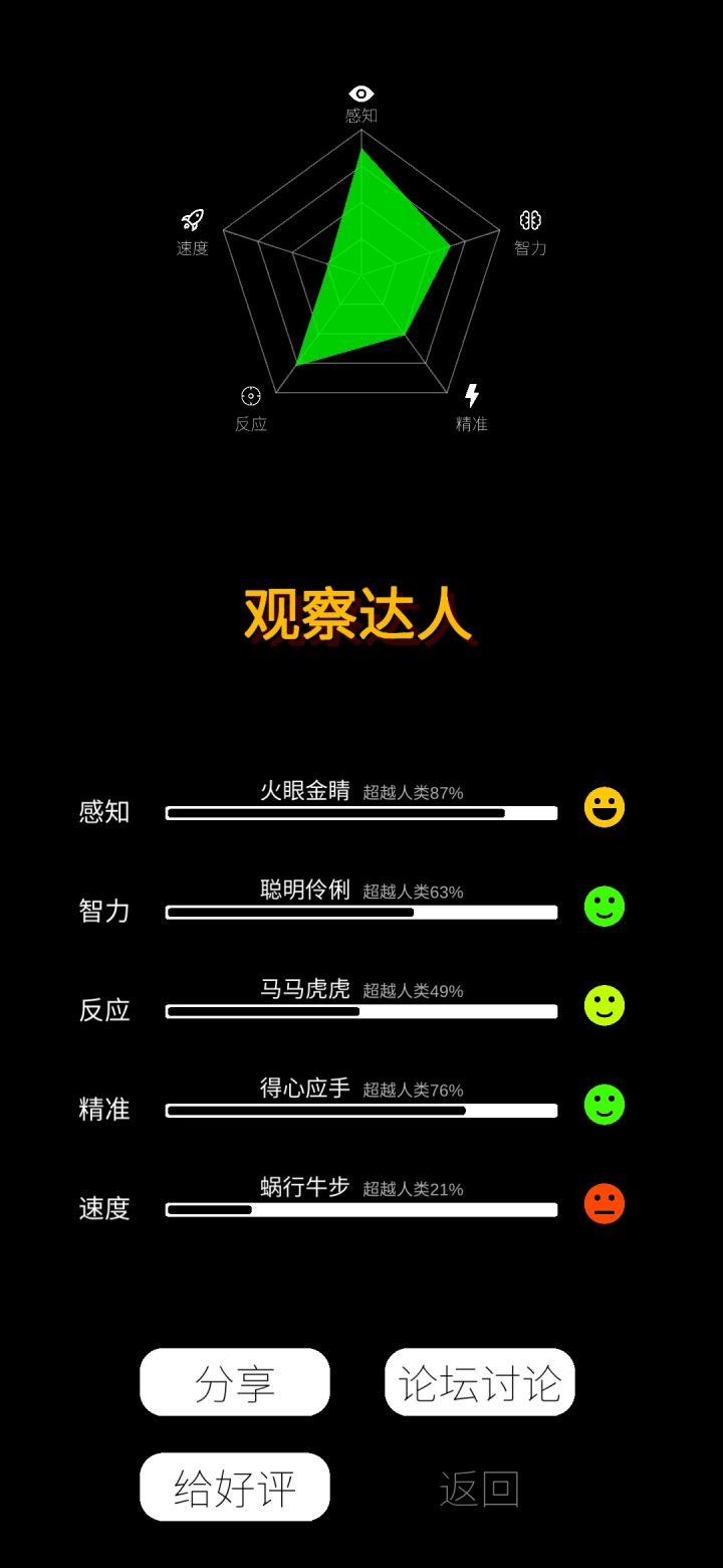 我在<我的属性>app中获得[观察达人]的称号 你敢来挑战我吗
感知超越全球87%
智力超越全球63%
精准超越全球49%
反应超越全球76%
速度超越全球21%
你也来试试吧https截图
