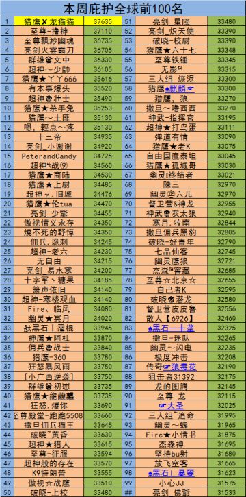 全球精英【猎鹰龙猫猫】再创新高，枪王分享全球攻略！