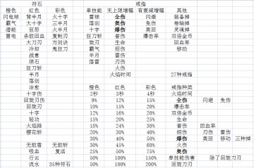 全符石和戒指图鉴（附：复制圣戒的小窍门，红绿御灵的误区解读，4词条过18图的装备/技能搭配）