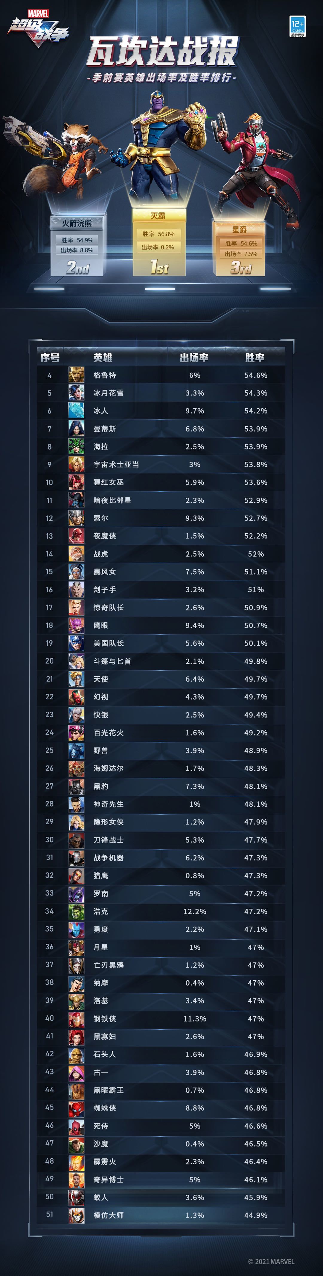 瓦坎达战报 | 季前赛英雄出场率及胜率排行截图