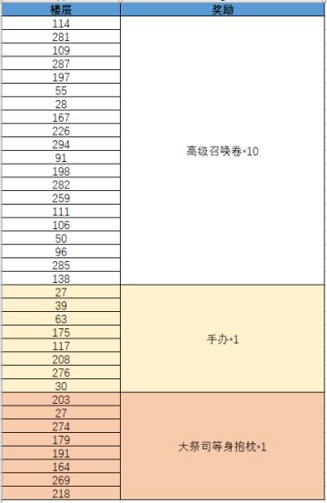 （已开奖）【有奖活动】庆祝突破热门榜Top20，10连抽、手办、睡衣抱枕免费送！