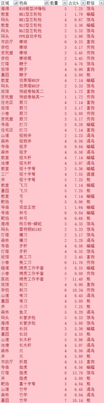 11.1更新新版区域物品表（龟速更新中……）