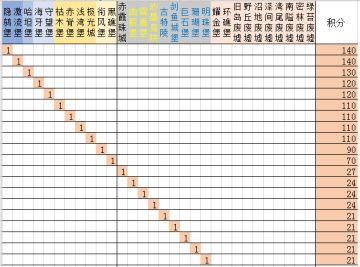 一个无聊的占堡与要塞占领积分帖子