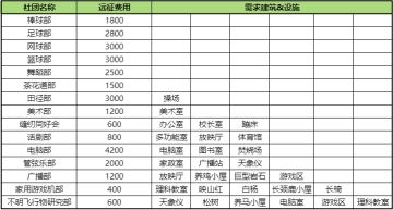 《口袋学院物语2》社团活动图鉴分享