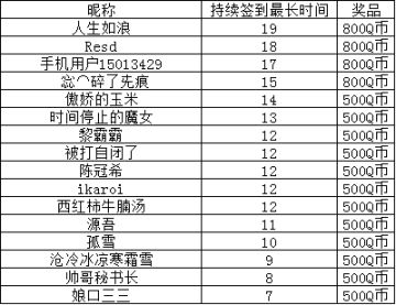 嘿！小劳拉来发奖啦！坚持打卡的契主大人快来啊~