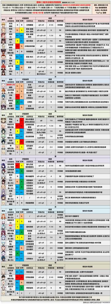 【V2.3攻略】#角色攻略#全角色评级配装推荐