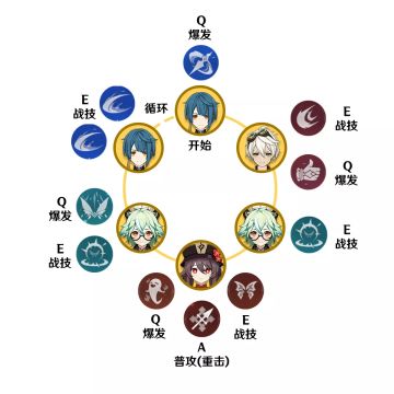 【V1.3攻略】【原神冒险团】胡桃行秋砂糖班尼特配装和输出手法详解(附12-3实战视频)