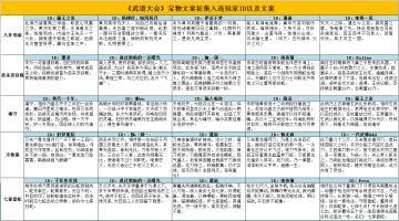 【最终入选名单公布】《汉末霸业》武道大会宝物文案征集，入选玩家ID以及文案公布！