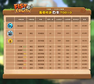 2018年2月天梯赛——最受欢迎的卡牌Top10
