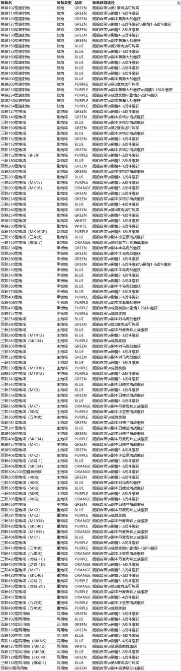 【装备掉落】分布表（更新至210424版本）