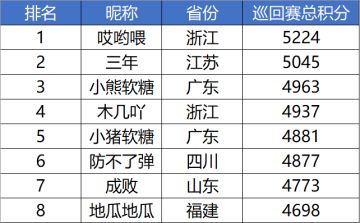 【2020UNO中国线上巡回赛】哎呦，不错喔！“端午杯”周预赛概况——“哎呦喂”捷足先登进入周赛