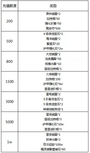 《冒险王3OL》名人堂7月16日线下累充活动