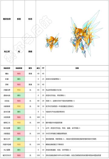 赛尔号手游2021年5与19日新增精灵——光之灵