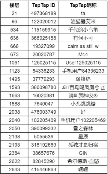 【二周年庆典第二弹】制作专属绘马，圆你周年愿望 中奖名单公布！