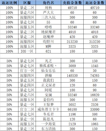【重磅】金秋十月∙秋枫庆典活动充值消费返利抽奖结果