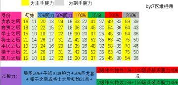 新版本身份腕力一览与75腕力阙值要求