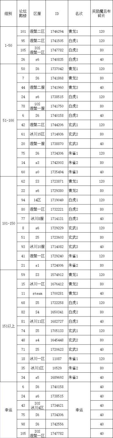 四神兽挑战第八弹伤害统计