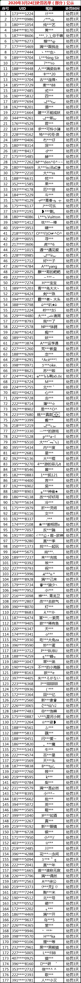 【公告】3月24日非法游戏行为处罚名单公示