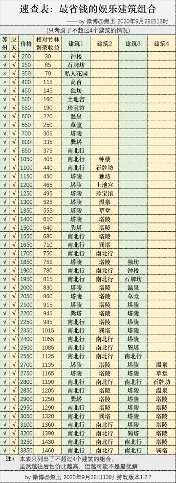 【极限繁荣x科学花补天石】怎么买娱乐建筑最划算？