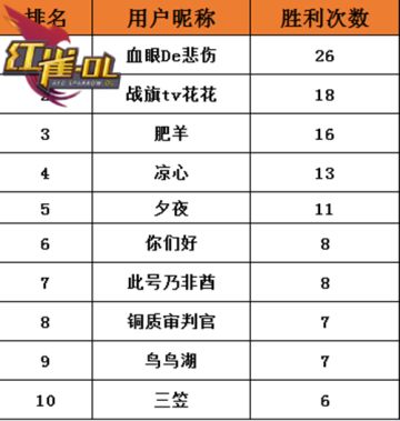 真金白银！《红雀OL》现金挑战限时开赛