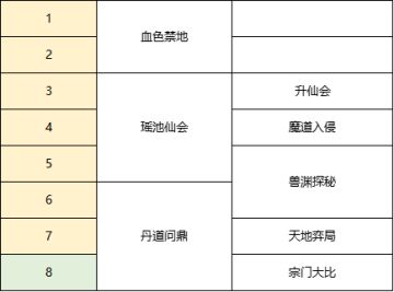 【修仙宝典】限时日程介绍&开服一周活动时间表