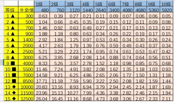 各等级城墙用不同等级炸弹人开墙所需数一览表