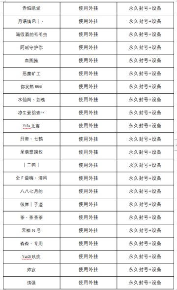 3月15日——3月19日净化游戏环境声明及处罚公告