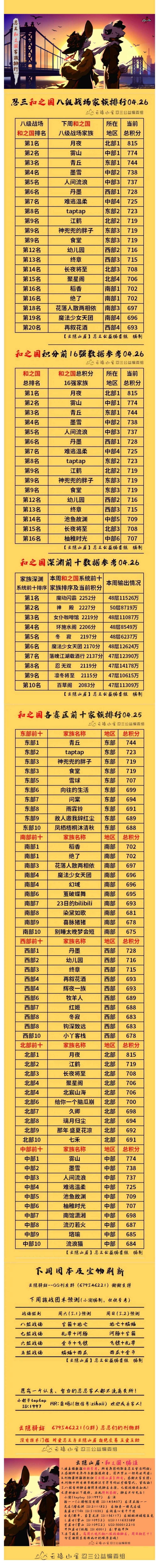 【云隐山居·和之国·周刊】忍三家族积分排行榜（NO.0425周日版）截图