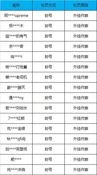 【公告】外挂作弊处罚公告（5月13日）