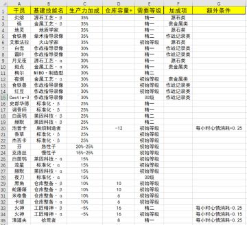 闲来无事做了个基建干员排行喜欢就看看吧