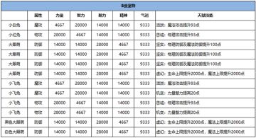 《腾讯雪鹰领主》手游宠物图谱