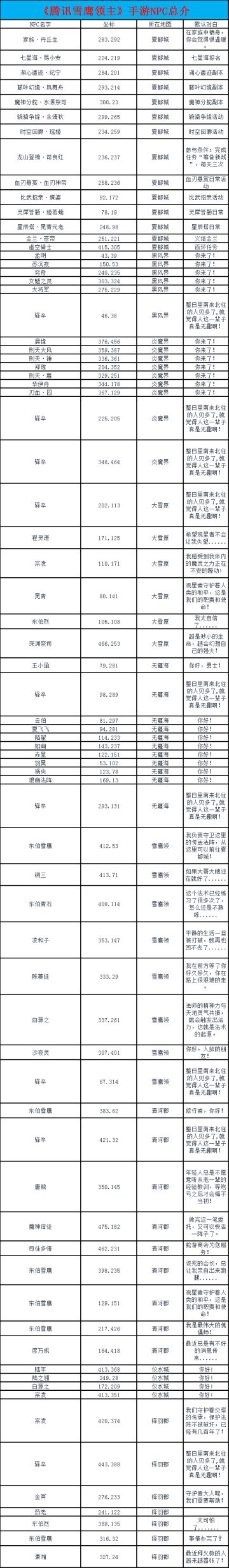 《腾讯雪鹰领主》手游NPC总介