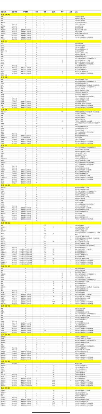 最新装备掉落整合（另附武学评价及等级）
