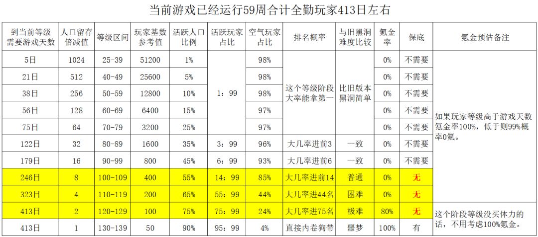 不废话，直接上预测数据，这是理想预估，实际更不堪~（问题核心在空气玩家比例）截图