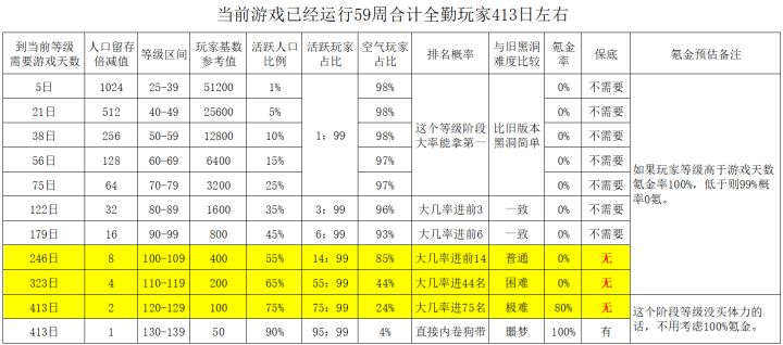 不废话,直接上预测数据,这是理想预估,实际更不堪~(问题核心在空气玩家比例)截图