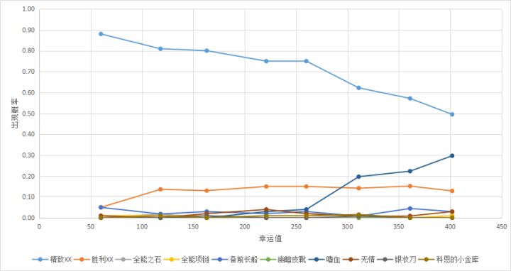 普通撒旦爆率测试截图