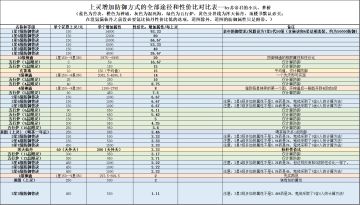 【数据贴】【攻略向】上灵氪防御各种途径的性价比表，以及兽决的星级、等级经验表